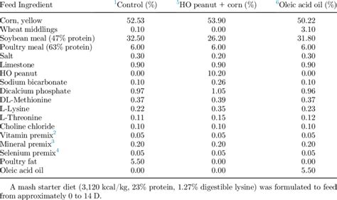 Feed formulation of broiler starter diets. | Download Scientific Diagram