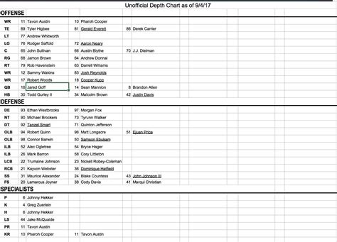 Lv Rams Depth Chart | IUCN Water