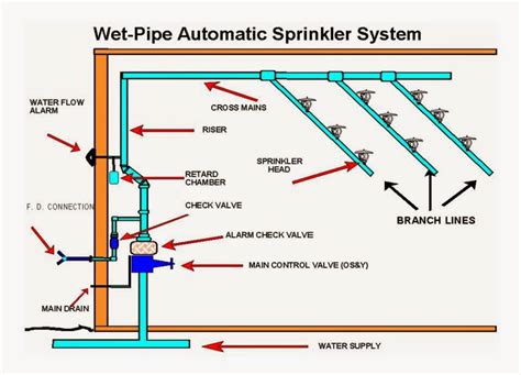 Sprinkler System Diagram Easy