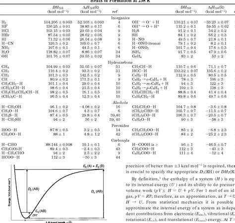 Table 2 from Bond dissociation energies of organic molecules ...