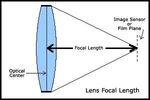 Lens Focal Length – Photography Know How