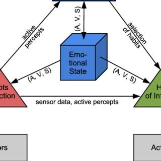 The emotion-based control architecture of the humanoid robot head ROMAN ...