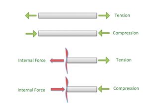 Internal Forces Definition, Types & Examples - Lesson | Study.com