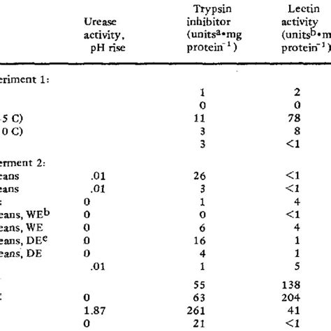 Urease, trypsin inhibitor, and lectin activities, and tannin content of... | Download Scientific ...