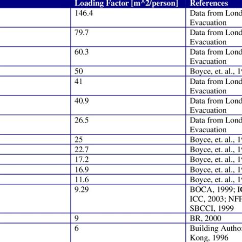 Occupancy Load Factor Chart