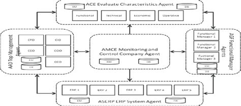 Multi Agent System architecture for ERP selection process The five... | Download Scientific Diagram