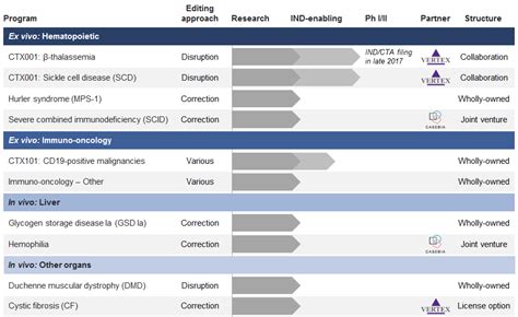 Crispr Therapeutics Earnings Update: Maintains The Lead In Cas9 ...