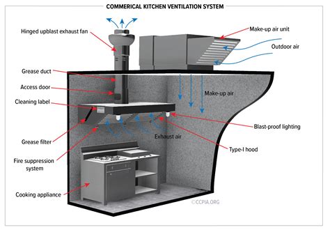 Type I Hood Inspection Checklist - Certified Commercial Property Inspectors Association