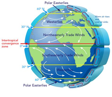 Describe the Main Global Wind Systems