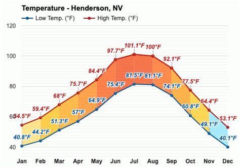 March weather - Spring 2024 - Henderson, NV