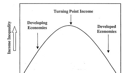 Is the Kuznets Curve still relevant?