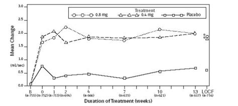 Flomax - FDA prescribing information, side effects and uses