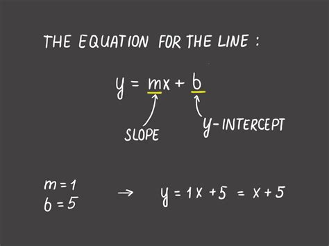 How To Find B In Slope Intercept Form With One Point