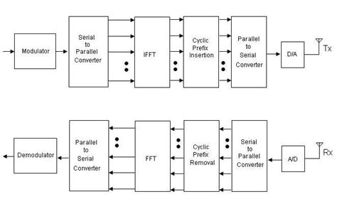 13: OFDM Transmitter and Receiver Block Diagram. | Download Scientific Diagram