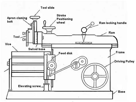 SHAPER MACHINE: TYPES, PARTS, WORKING