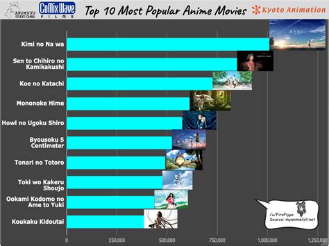 Aggregate more than 78 top ten most popular anime latest - in.coedo.com.vn