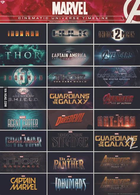 Marvel, cinematic universe timeline. - 9GAG