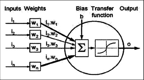 6 Artificial Neuron. | Download Scientific Diagram