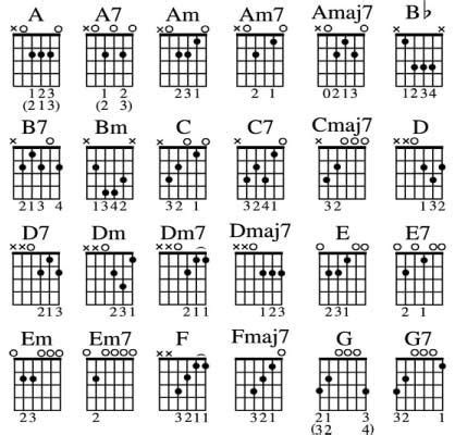 24-hop-am-guitar-pho-bien-nhat | Acoustic guitar notes, Guitar chords beginner, Guitar chord chart