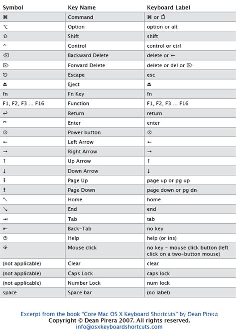 Mac keyboard symbols vector - ratingslikos