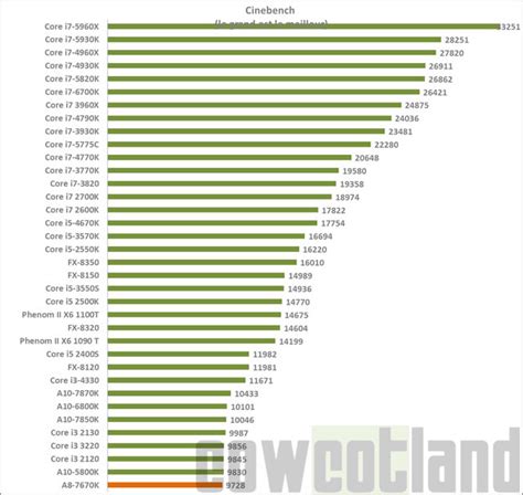 comparatif processeur