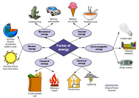 Heat Light And Sound Energy Examples