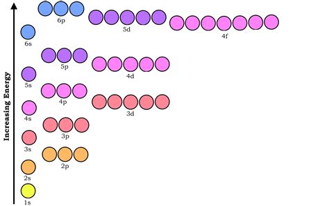 Orbital Diagram Definition Chemistry