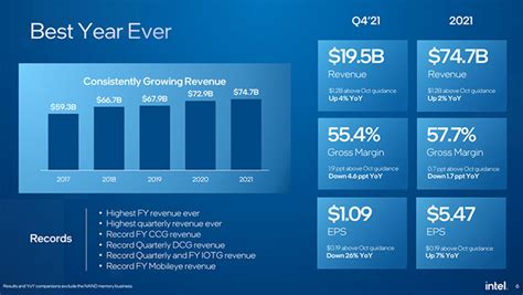 Intel Banged Out Its Best Revenues In Company History, Warns Chip ...