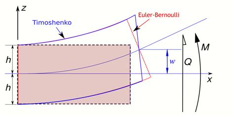 Timoshenko-Ehrenfest Beam Theory | Encyclopedia MDPI