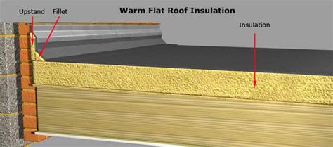 Guidance Flat Roof Insulation