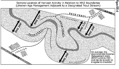 Riparian management zone diagram | From Sustaining Minnesota… | Flickr - Photo Sharing!