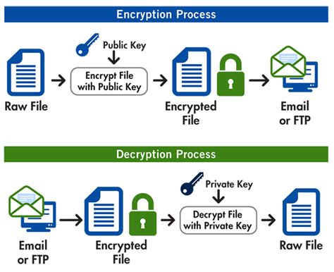 Automate OpenPGP and GPG Encryption | GoAnywhere MFT