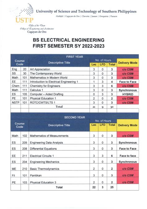 Bachelor of Science in Electrical Engineering - University of Science ...