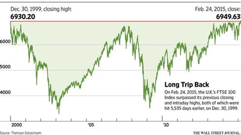 Five Facts about the FTSE 100 Index | TopForeignStocks.com