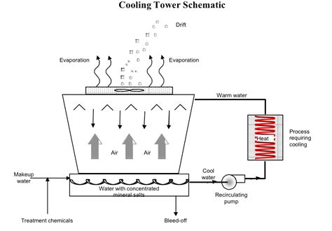 Cooling Towers: Design, Operation and Specifications | GlobalSpec