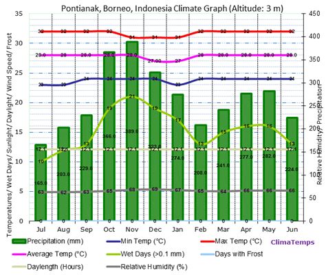 Pontianak, Borneo Climate Pontianak, Borneo Temperatures Pontianak, Borneo Weather Averages