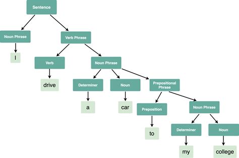 Syntax Tree - Natural Language Processing - GeeksforGeeks