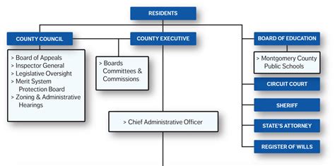 Chain Of Command Organizational Structure