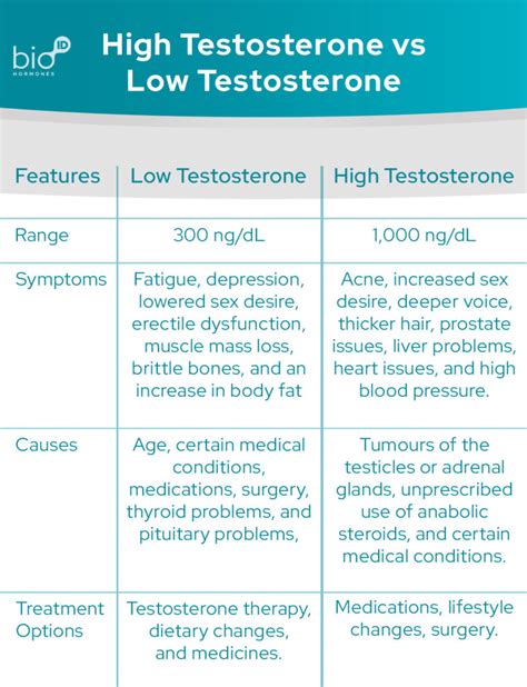 Causes and Symptoms Of High Testosterone In Men - Bio ID Health