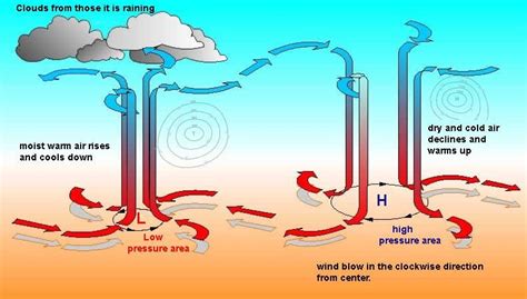 hoch und tief wolken - Google-Suche | Weather science, Earth and space science, Earth science