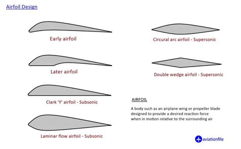 Angle of Attack and Chord Line | aviationfile-Gateway to Aviation World ...