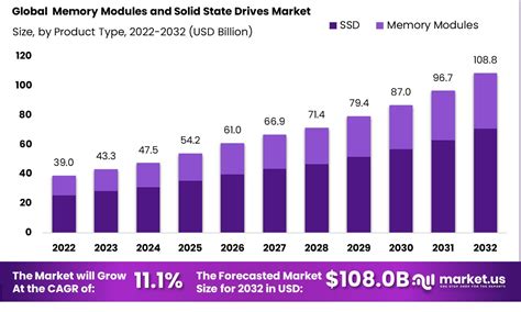 Memory Modules and Solid State Drives Market Share