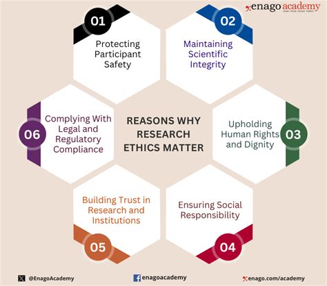 Ethical Considerations in Research | Types & Examples