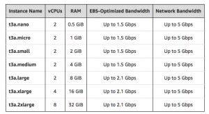 AWS Releases AMD EPYC-Powered EC2 T3a Instances - StorageReview.com