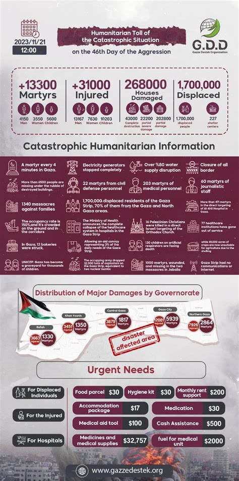 Keep on supporting Gaza: Immediate relief aid needed for victims of ...