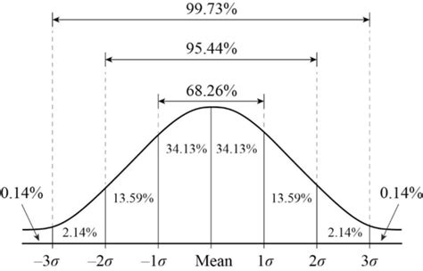 Normal Curve Graph