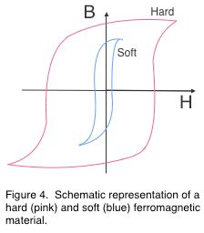 Magnetic Hysteresis - Engineering LibreTexts