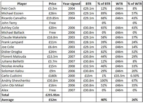 STATS: Chelsea, City and United – Buying Success - Republik Of Mancunia ...