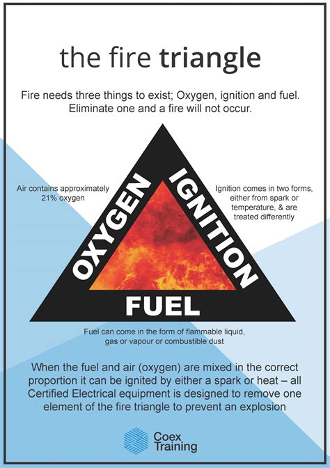 The Fire Triangle | Coex Training