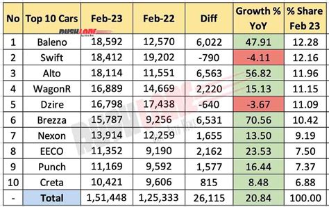 Top 10 Car Sales Feb 2023 - Brezza No 1 SUV, Beats Nexon, Creta